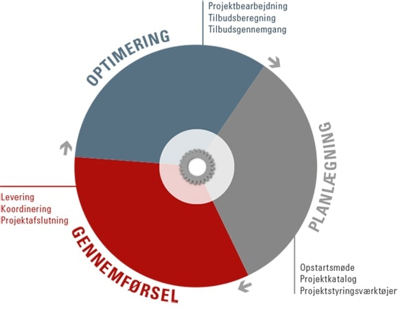 Projektafdeling
