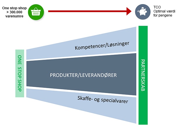 forbrugsvarer en forretningsgevinst